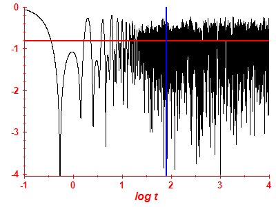 Survival probability log